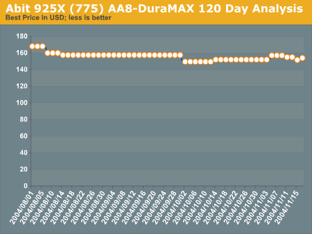 Abit 925X (775) AA8-DuraMAX 120 Day Analysis 